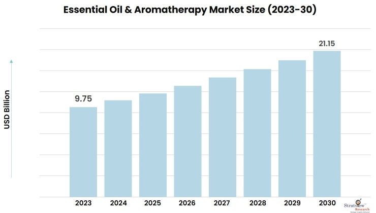Essential-Oil-and-Aromatherapy-Market Insights